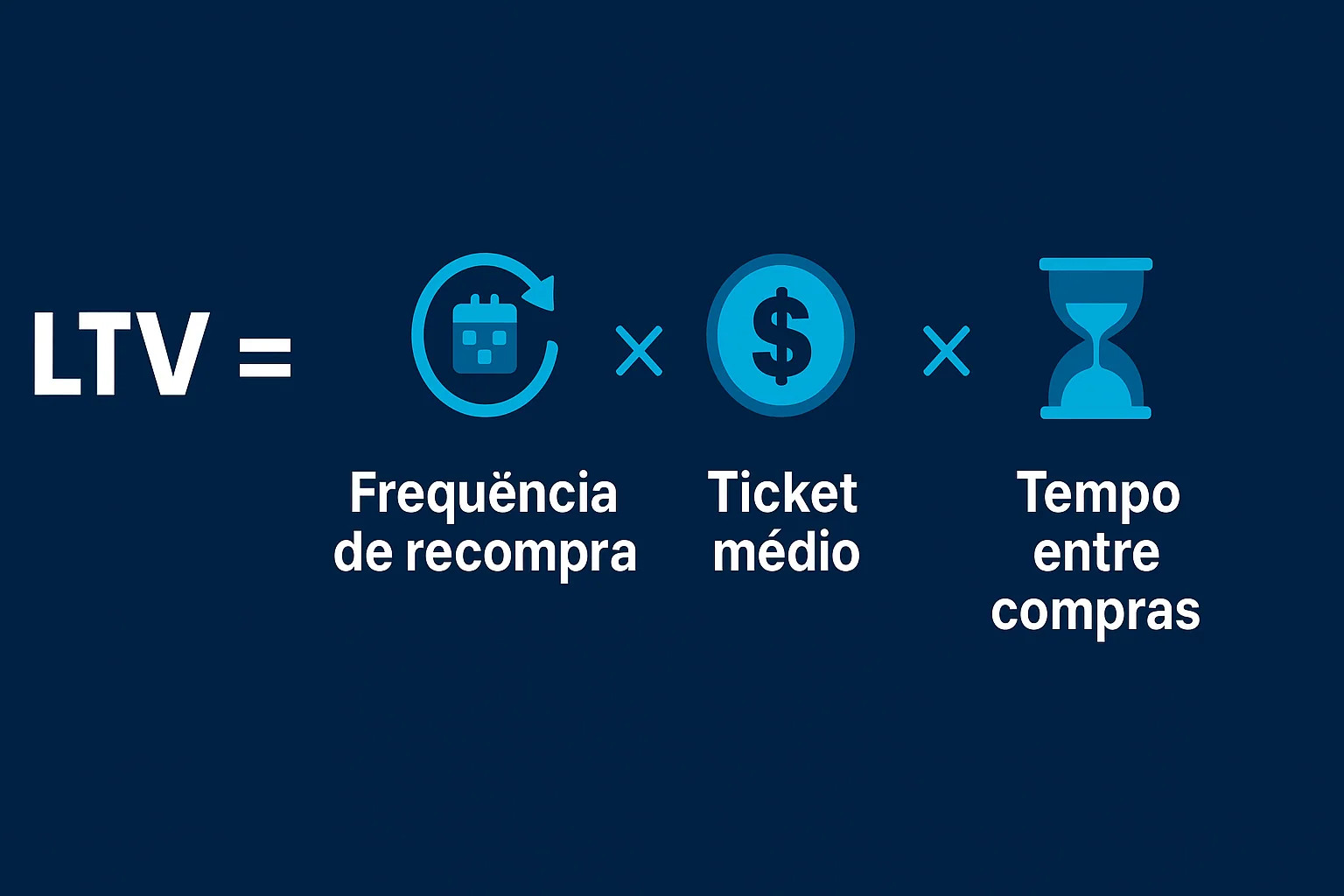 Fórmula ilustrada: LTV é igual à frequência de recompra multiplicada pelo ticket médio e pelo tempo entre compras.