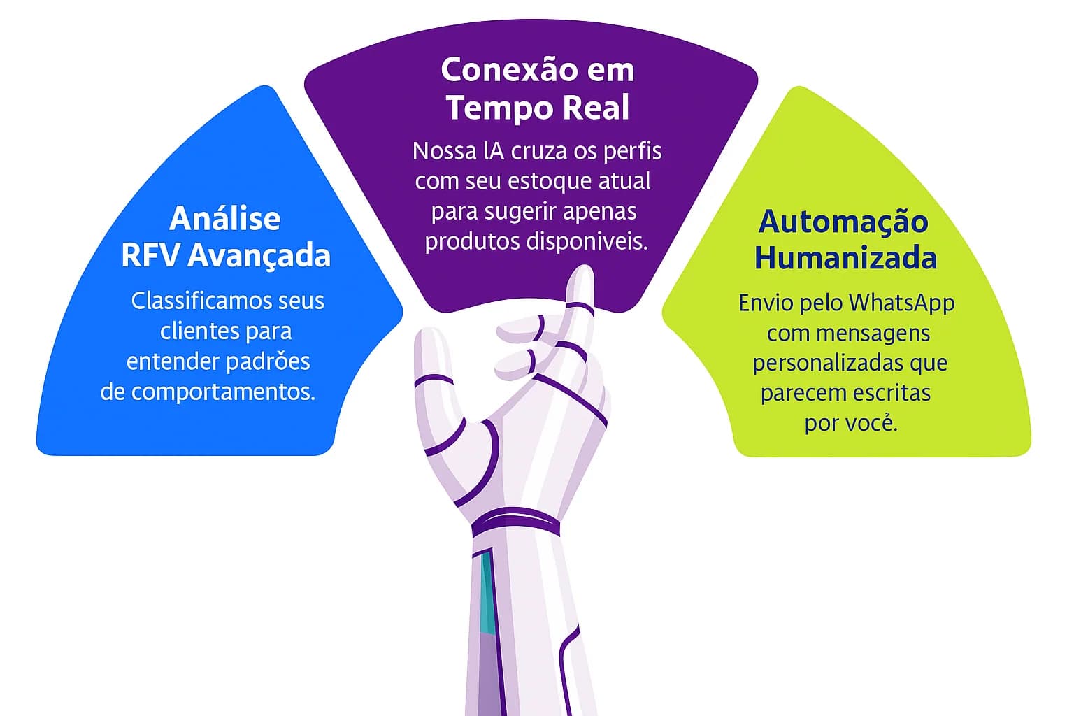 Infográfico com três etapas da recompra com IA: análise RFV avançada, conexão em tempo real com o estoque e automação humanizada de mensagens pelo WhatsApp.