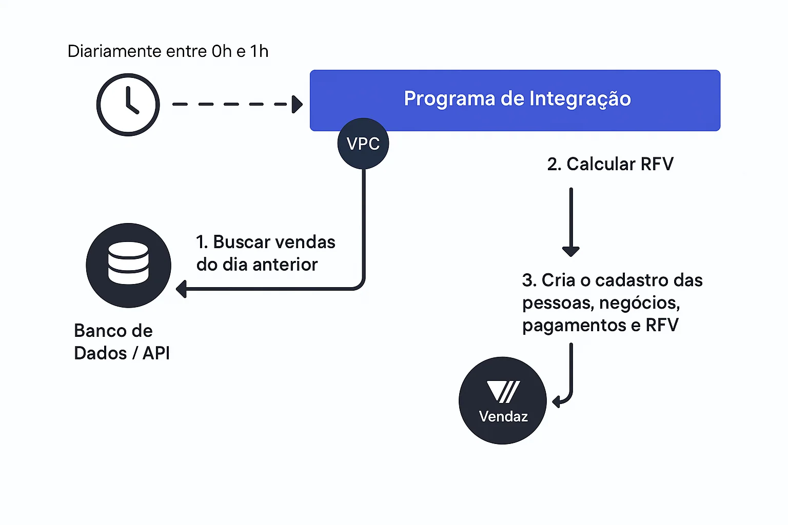 Fluxograma da integração diária: entre 0h e 1h, um programa de integração busca as vendas do dia anterior no banco de dados ou API do ERP, calcula o RFV e cria no CRM do Vendaz o cadastro de pessoas, negócios, pagamentos e a classificação RFV.
